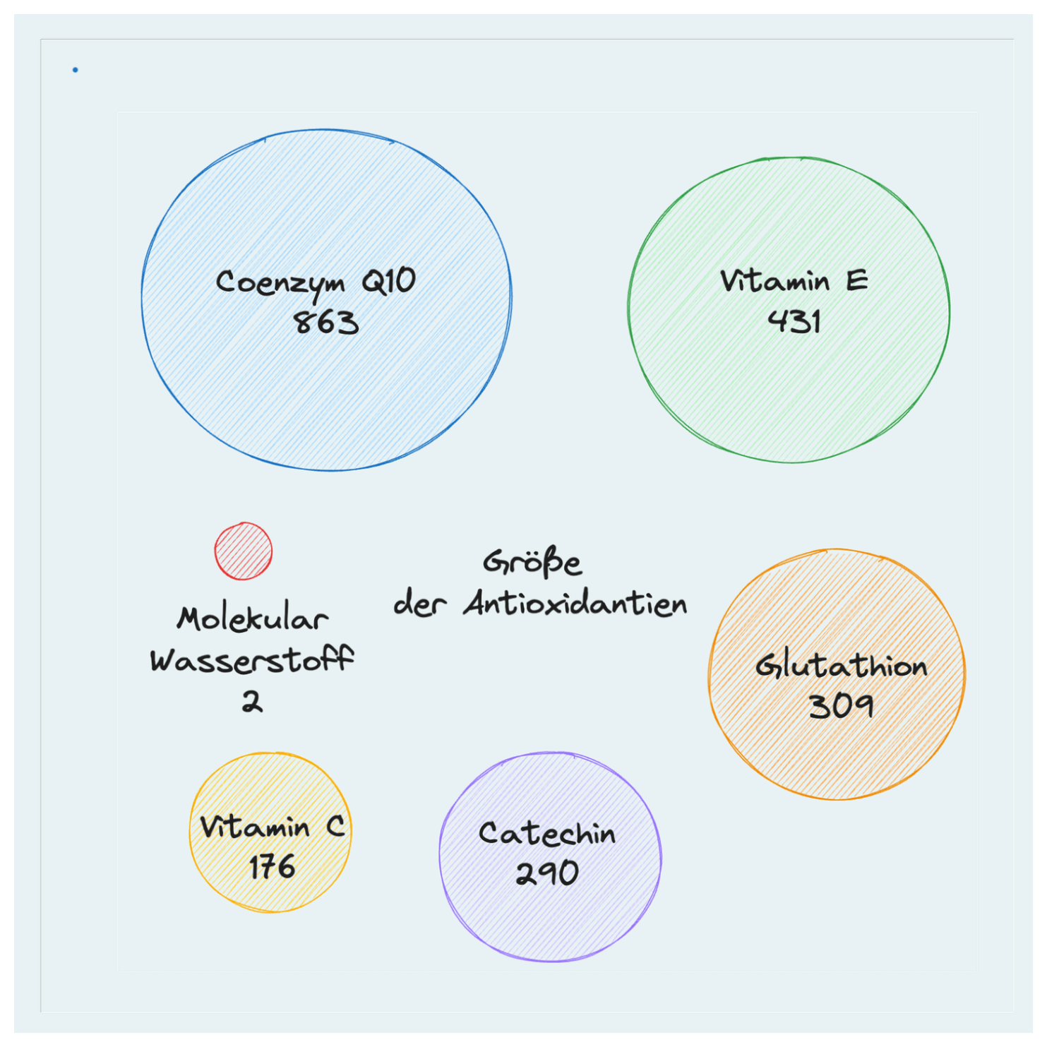 Größe der Antioxidantien
