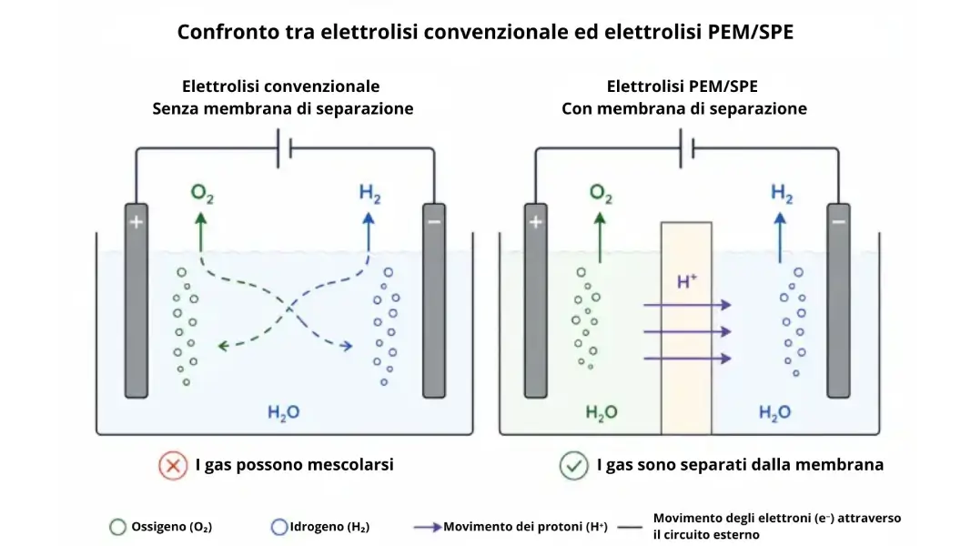 Confronto tra elettrolisi convenzionale ed elettrolisi PEM/SPE
